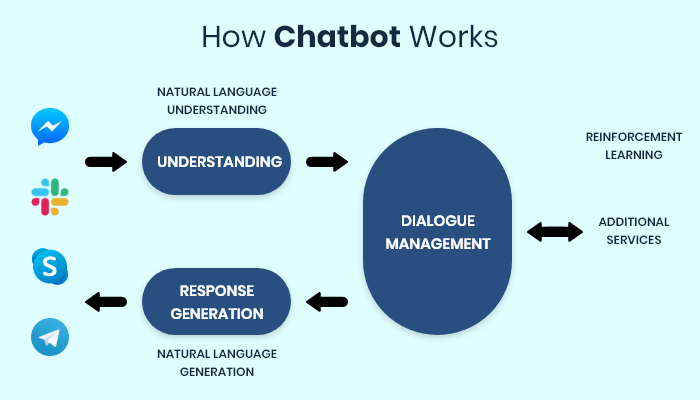 How-Ai Chatbot-Works - Red9SysTech