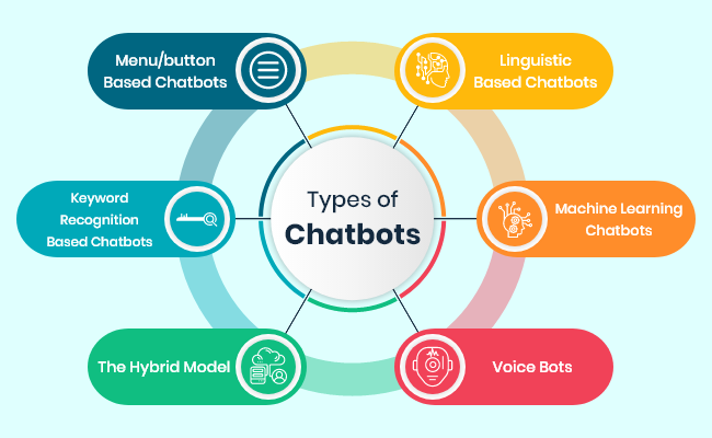 Types-of-AI Chatbot - Red9SysTech