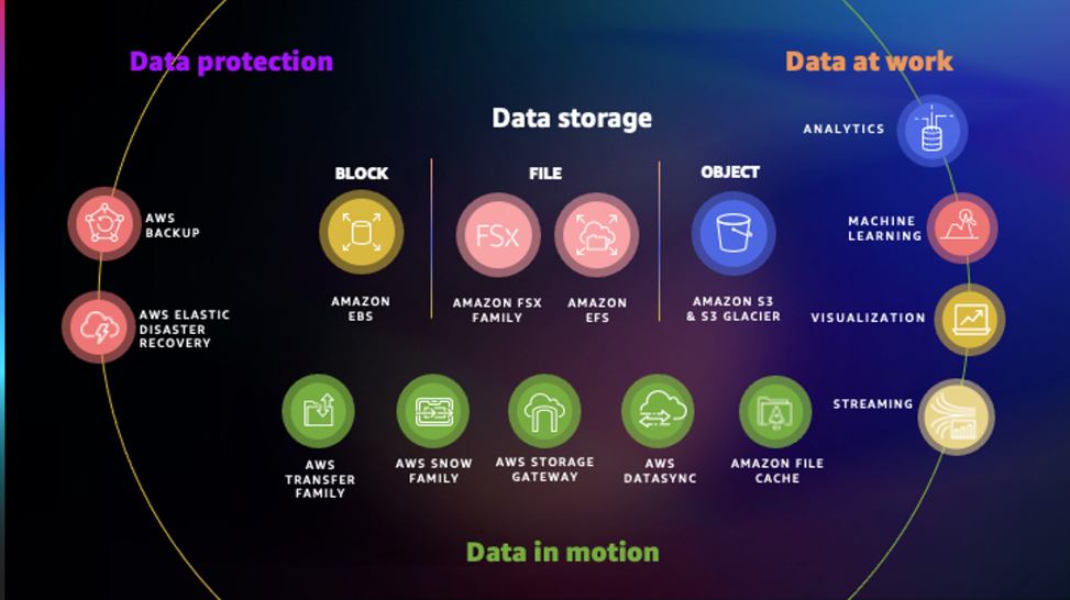 AWS-storage-services