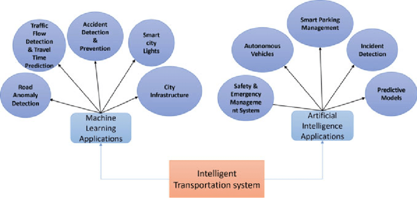 Block diagram of AI & Machine Learningapplications