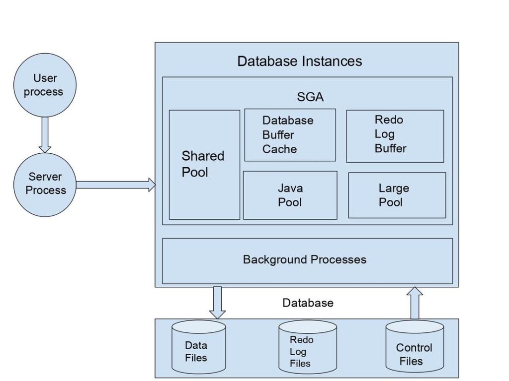 Oracle Database architecture-Red9SysTech