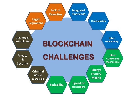 challenges-blockchain-technology