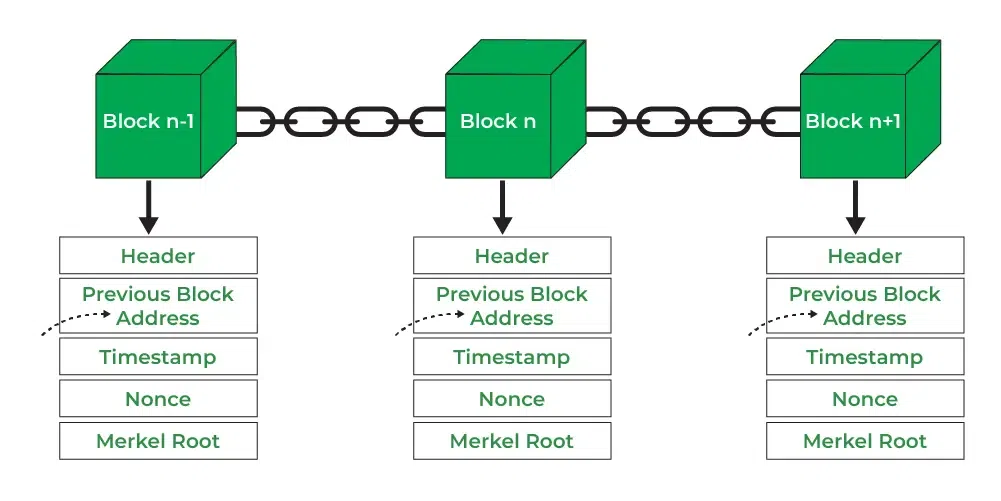 digital ledger with interconnected block-blockchain technology