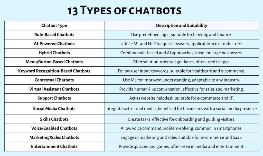 comparison table of AI bot types-Red9SysTech