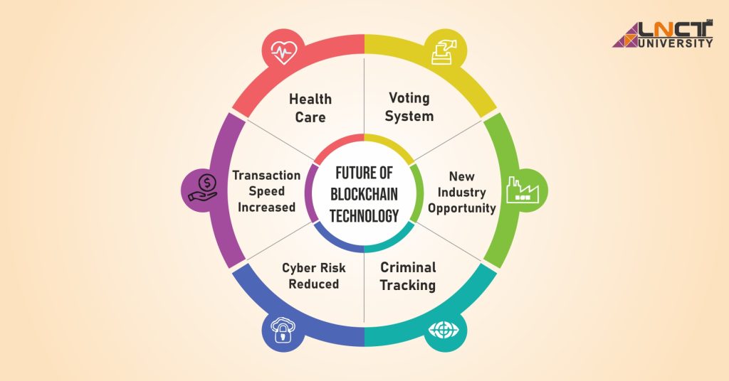 future of Block-Chain technology