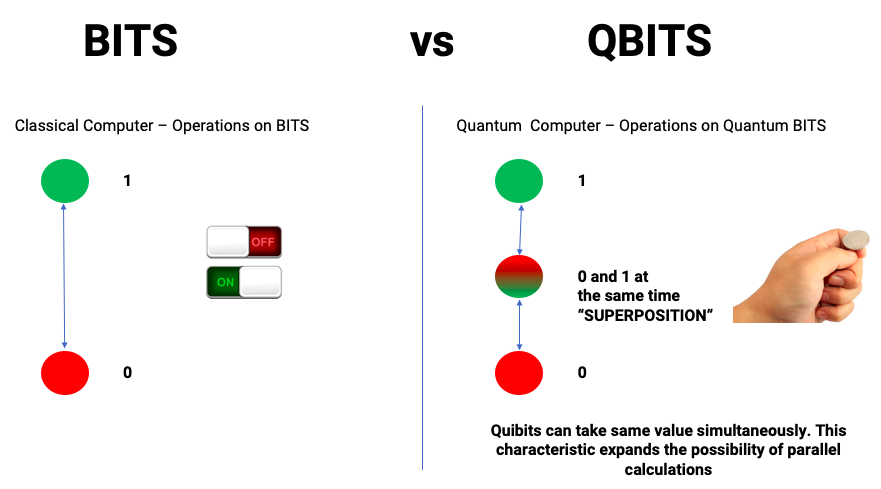 Quantum_computing_qubits_in _superposition_and_entanglement_Red9SysTech