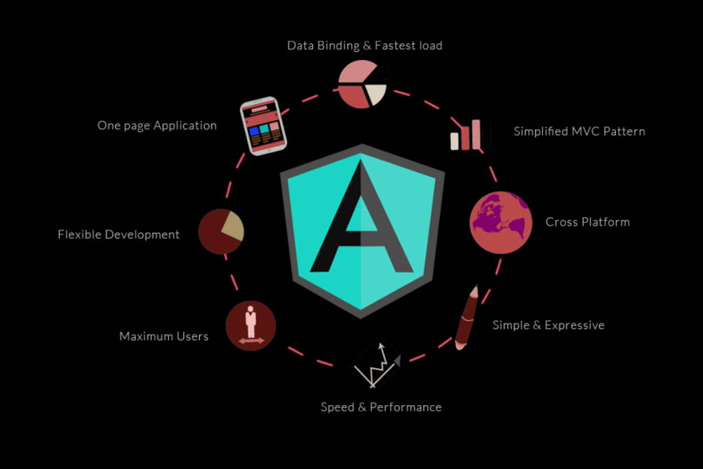 AngularJS use cases - Red9SysTech