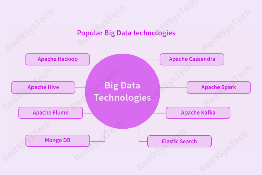 Big Data technologies - Red9SysTech