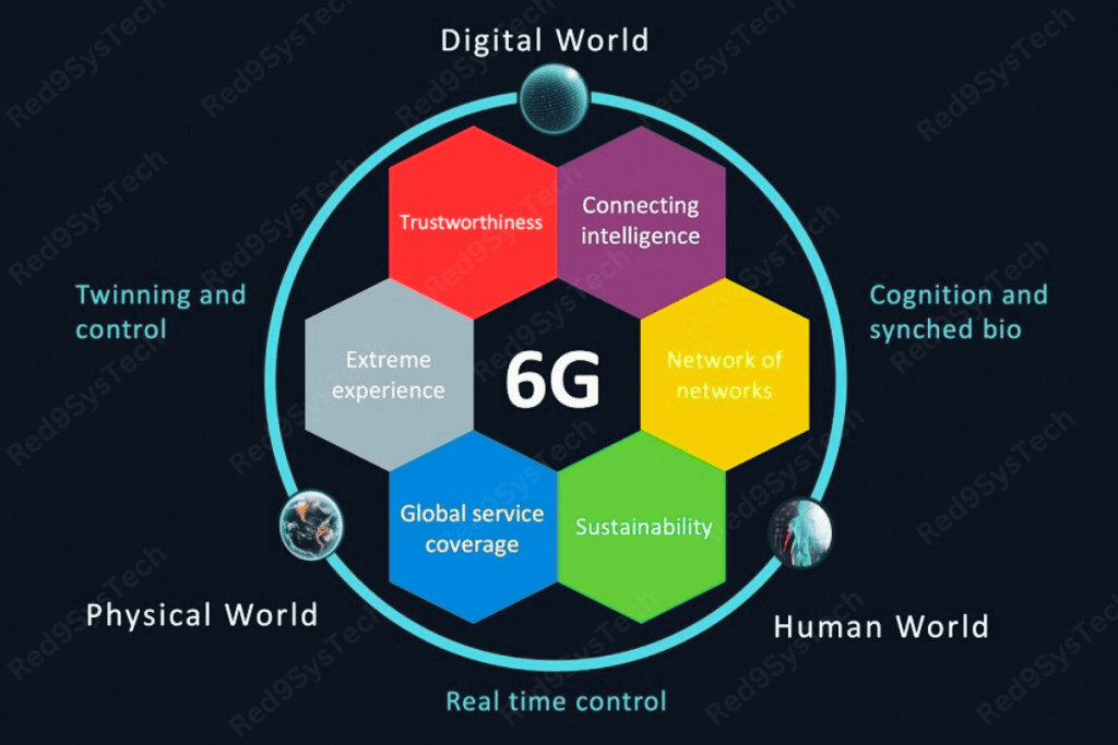 6G Technology- Key Features of 6G Technology