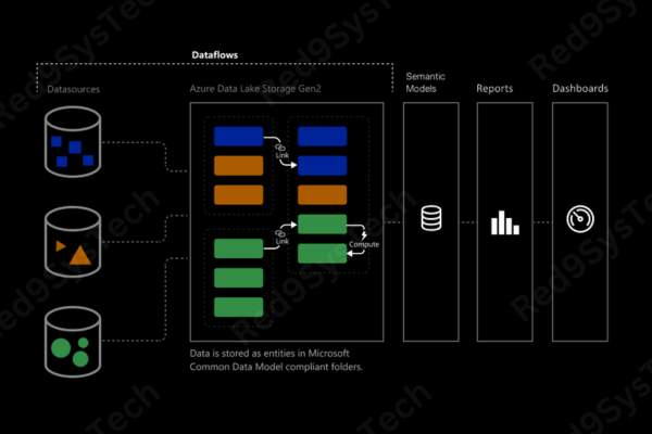 Microsoft Power BI workflow diagram Red9SysTech