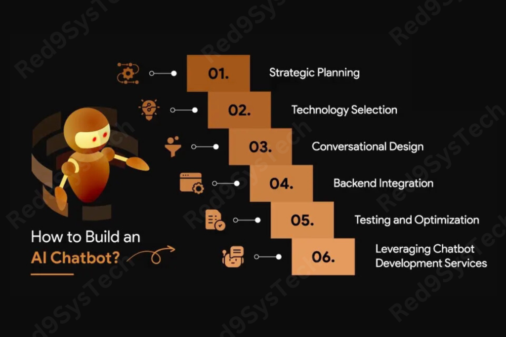 ai chat development roadmap Red9SysTech