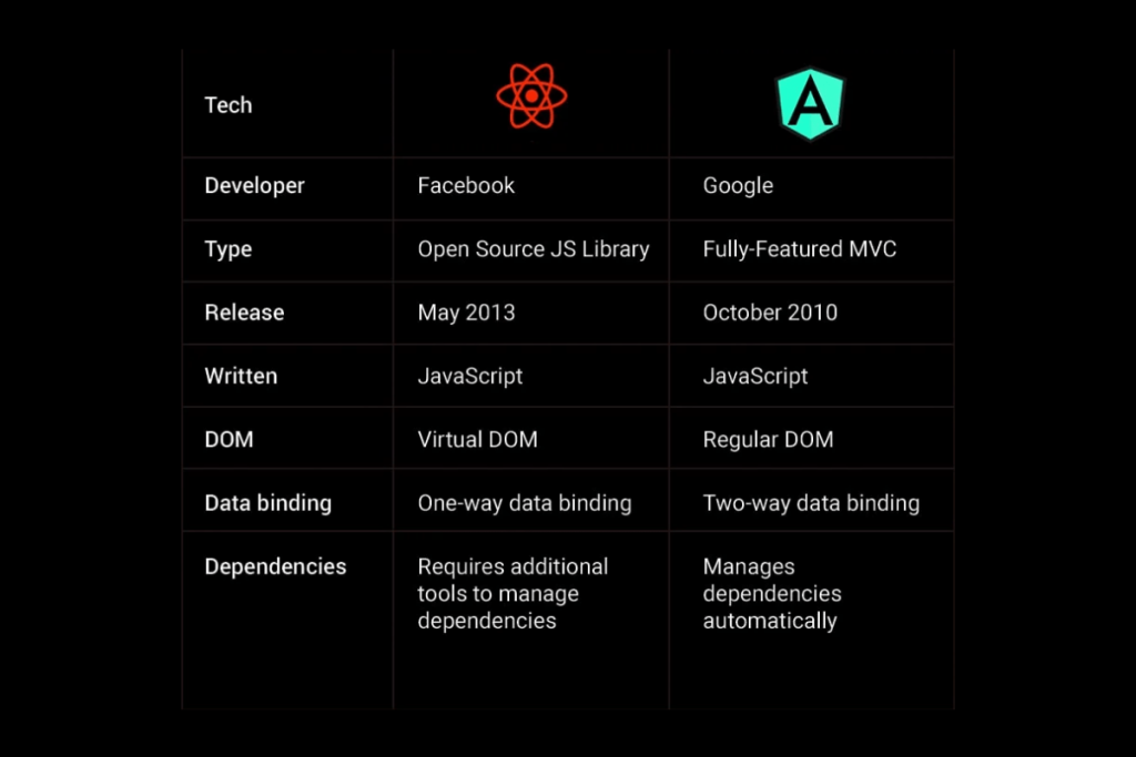 comparison chart of AngularJS vs. traditional JavaScript framework - Red9SysTech