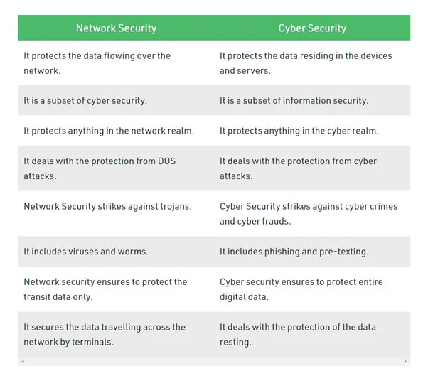 difference between cybersecurity and network security.-Cybersecurity & Network Security