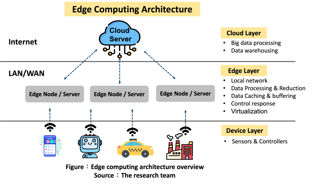 edge computing architecture - Edge computing