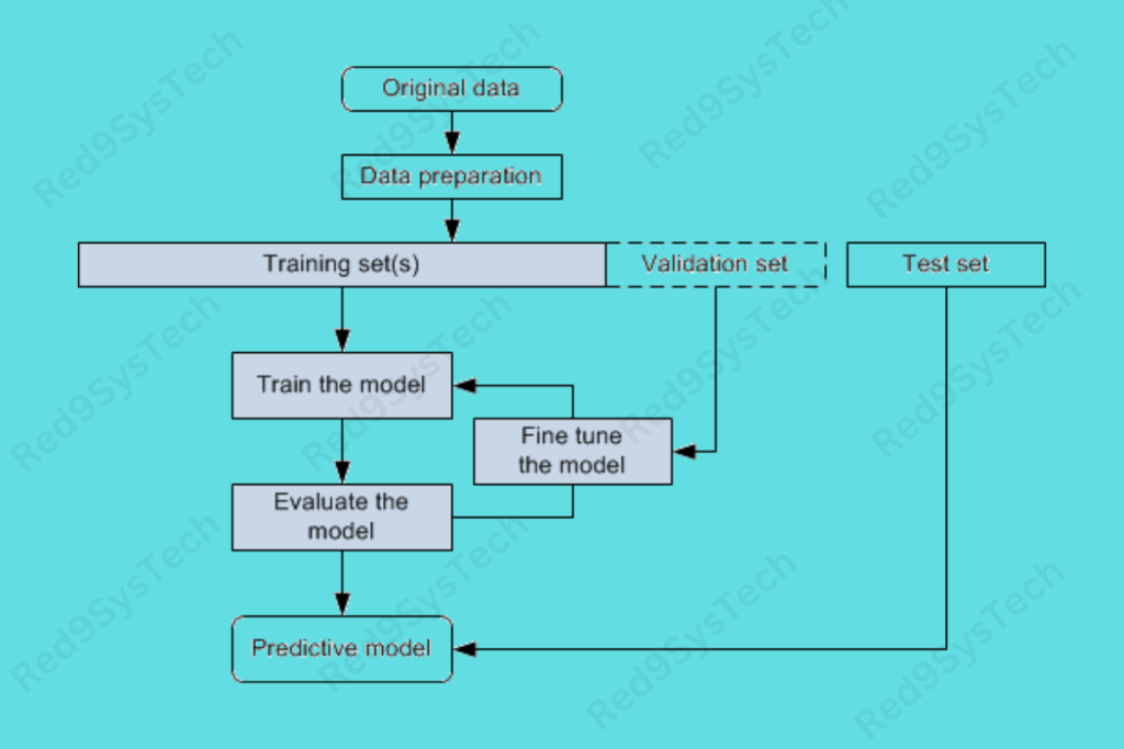 flowchart of deep learning process - Red9SysTech