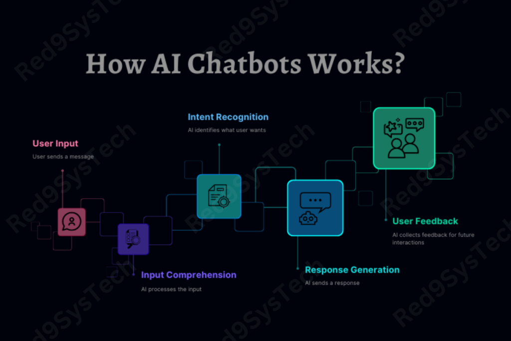 flowchart of how AI chat works Red9SysTech