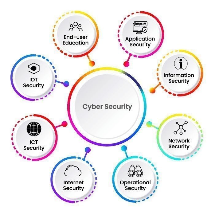 future cybersecurity trends - Cybersecurity & Network Security