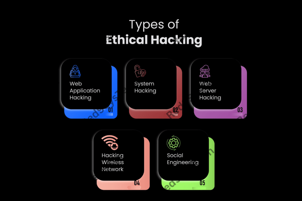 types of ethical hacking -Red9SysTech