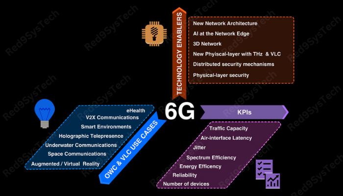 6G Technology-red9systech