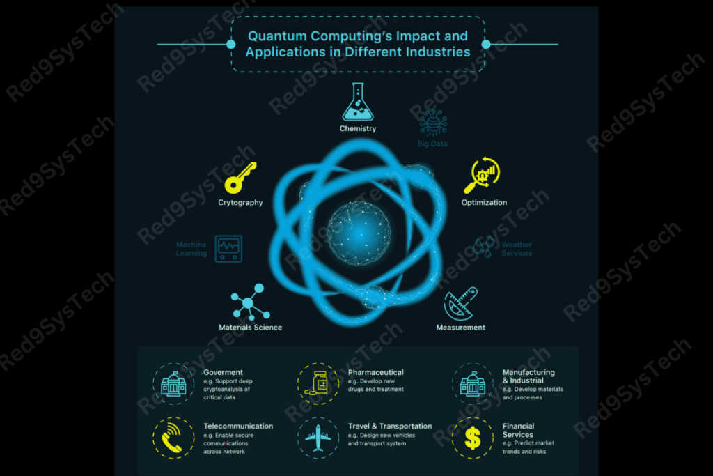 Industries impacted by Quantum Computing