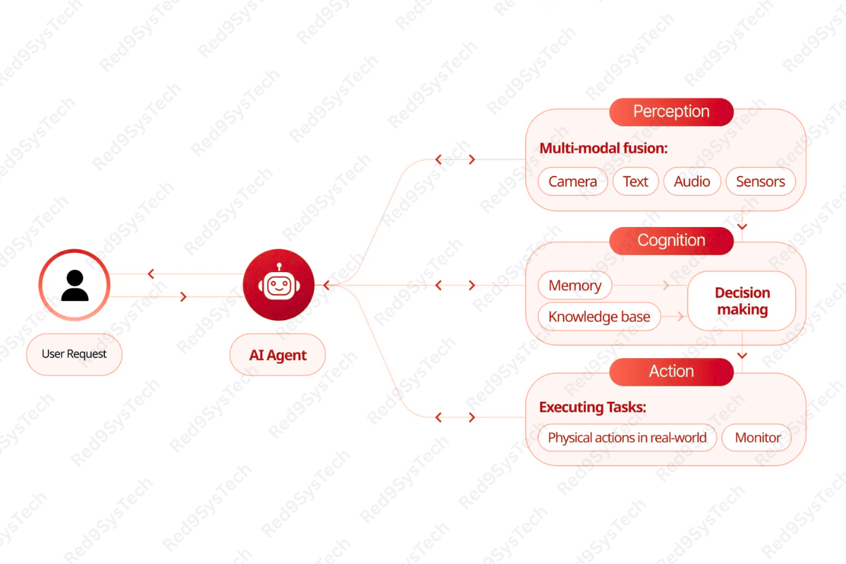Agentic AI_Red9SysTech