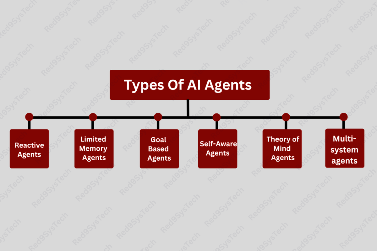 Agentic AI_Red9SysTech