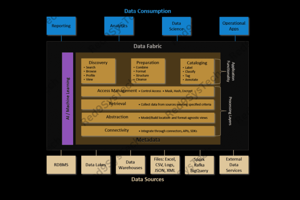 Architecture of Data Fabric_ - Red9SysTech