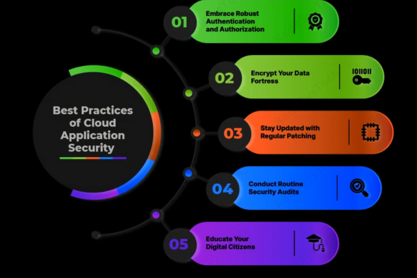 Cybersecurity in the Cloud Protecting Your Digital Assets (1)