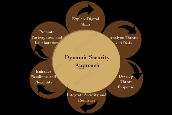 DevSecOps Integrating Security into the Development Pipeline (3)
