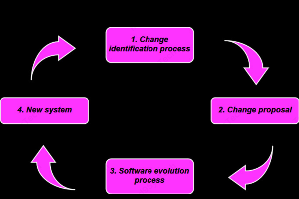 DevSecOps Integrating Security into the Development Pipeline