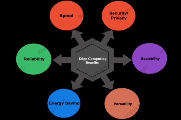 Edge Computing Bringing Data Processing Closer to the Source (2)