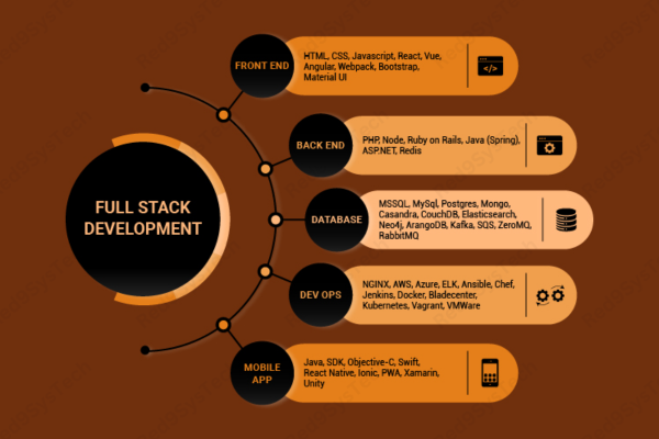Full-Stack Development in 2025 Skills and Tools You Need (1)