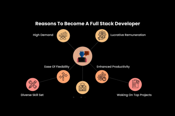 Full-Stack Development in 2025 Skills and Tools You Need