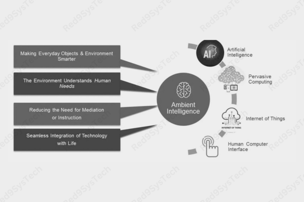 Future Outlook The Evolution of Ambient Intelligence_ -Red9SysTech