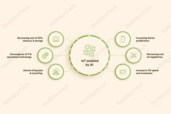 Future Trends in AIoT_ - Red9SysTech