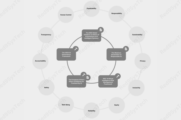 Implementing AI Governance A Step-by-Step Guide_ - Red9SysTech