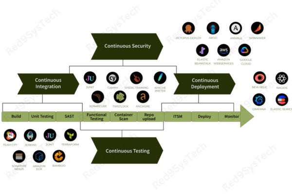 Implementing CICD -Red9SysTech