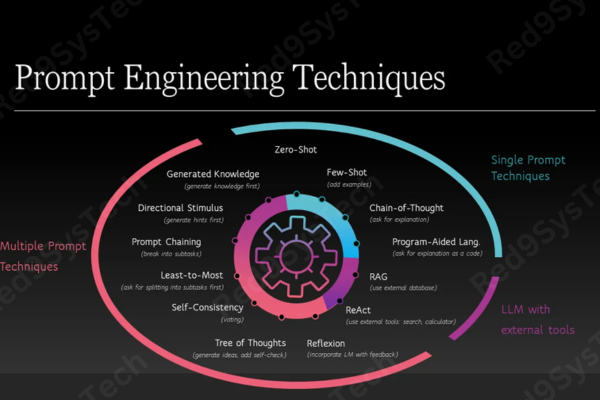 Mastering Prompt Engineering for AI Power (2)