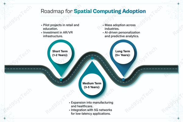 Practical Roadmap of Spatial Computing -Red9SysTech_