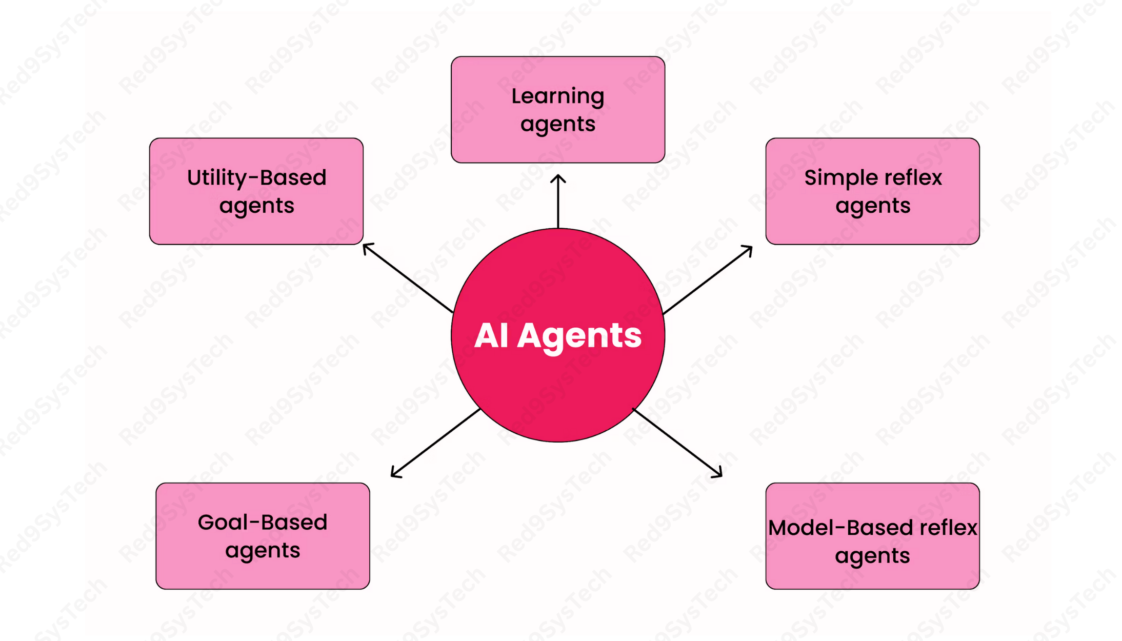 Agentic AI _Red9SysTech